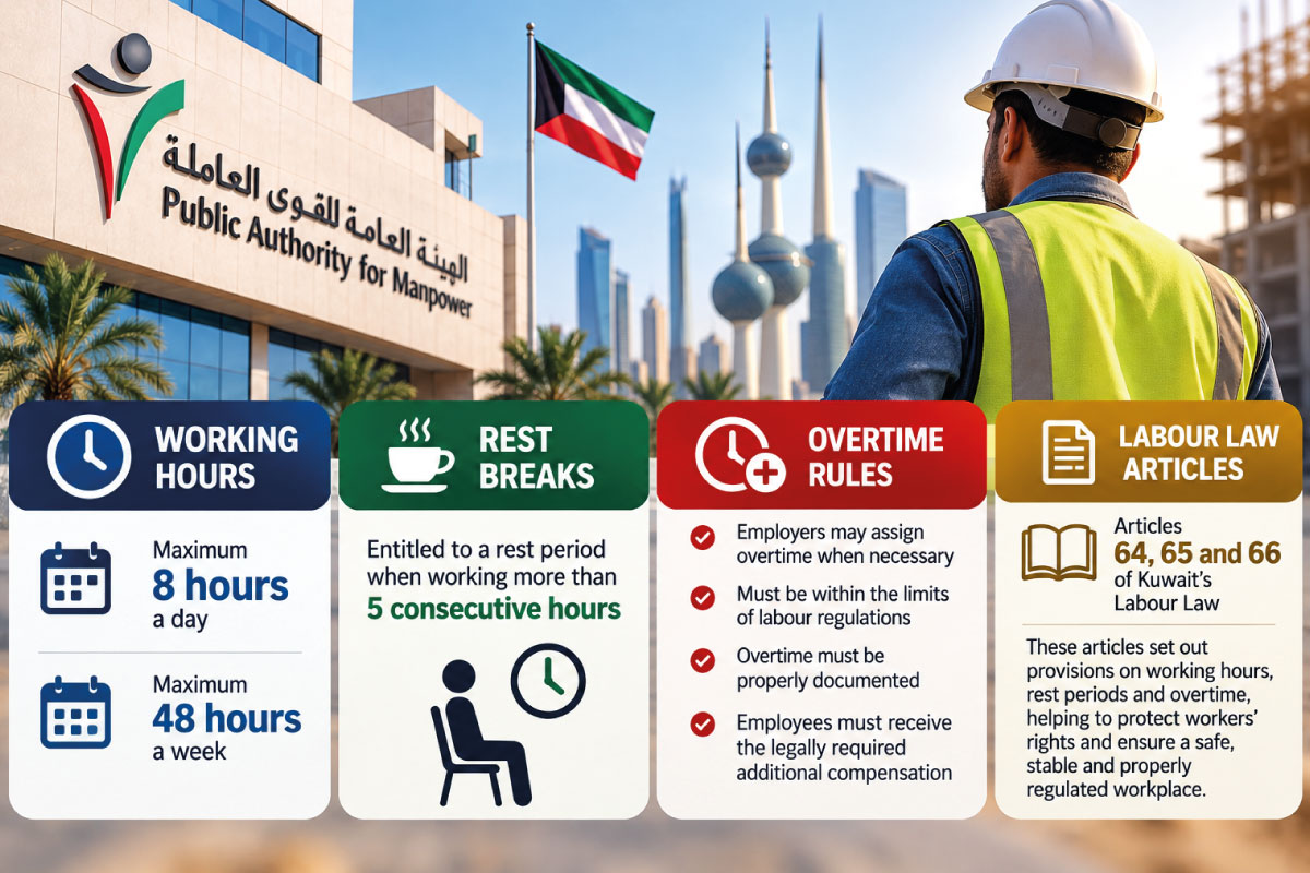 Kuwait PAM Clarifies Legal Working Hours and Overtime Rules